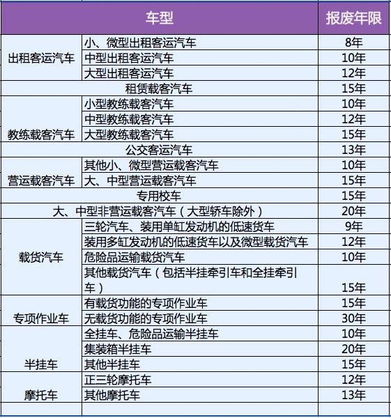 《機動車強制報廢標準規定》又做了新規定:小,微型非營運載客汽車