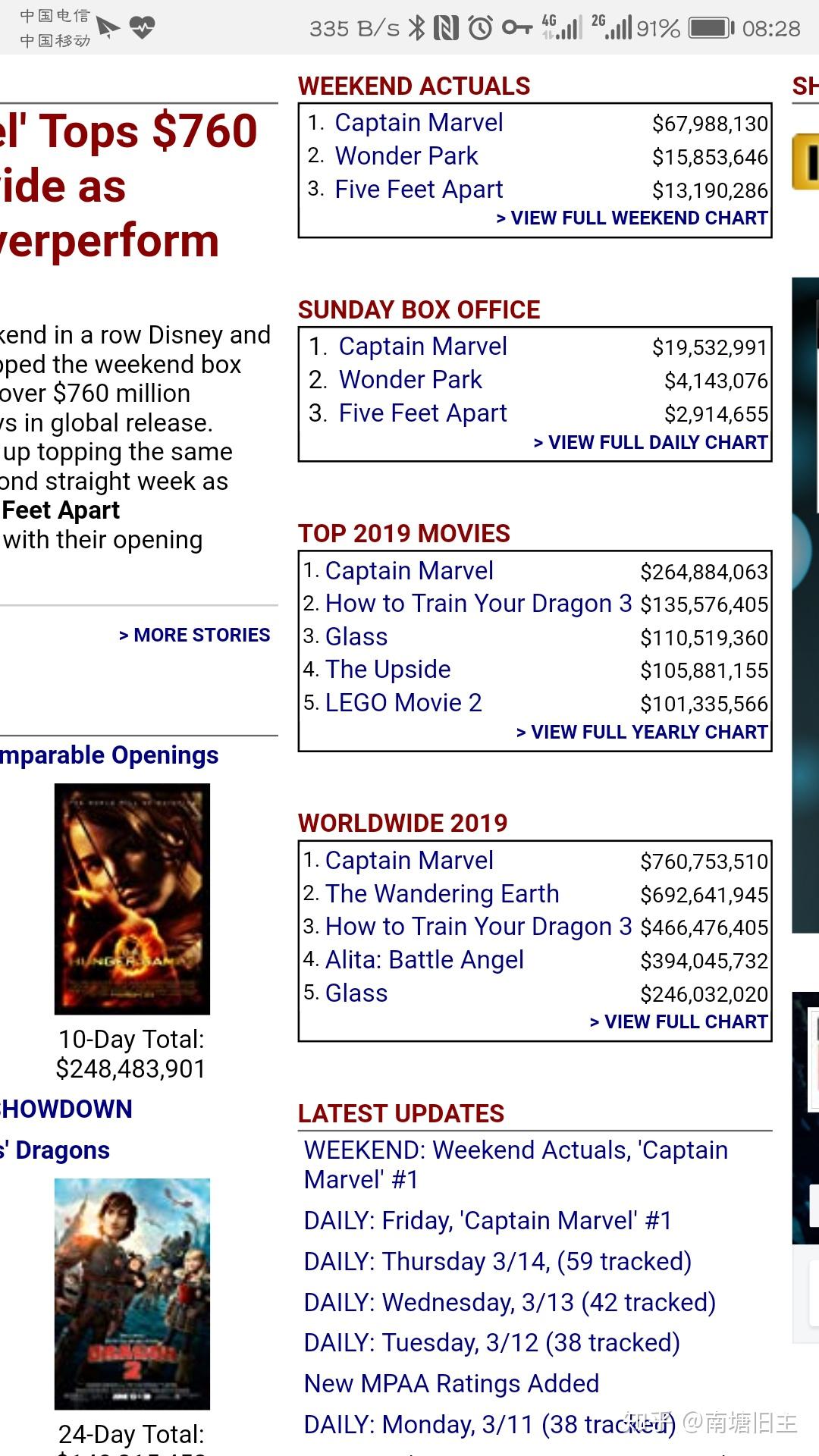 如何看待《惊奇队长》全球票房超过《流浪地球