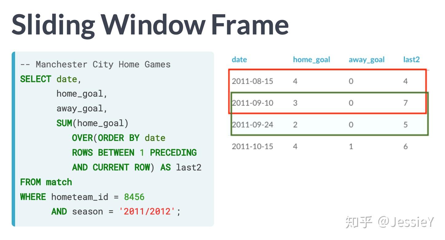 Sql over 