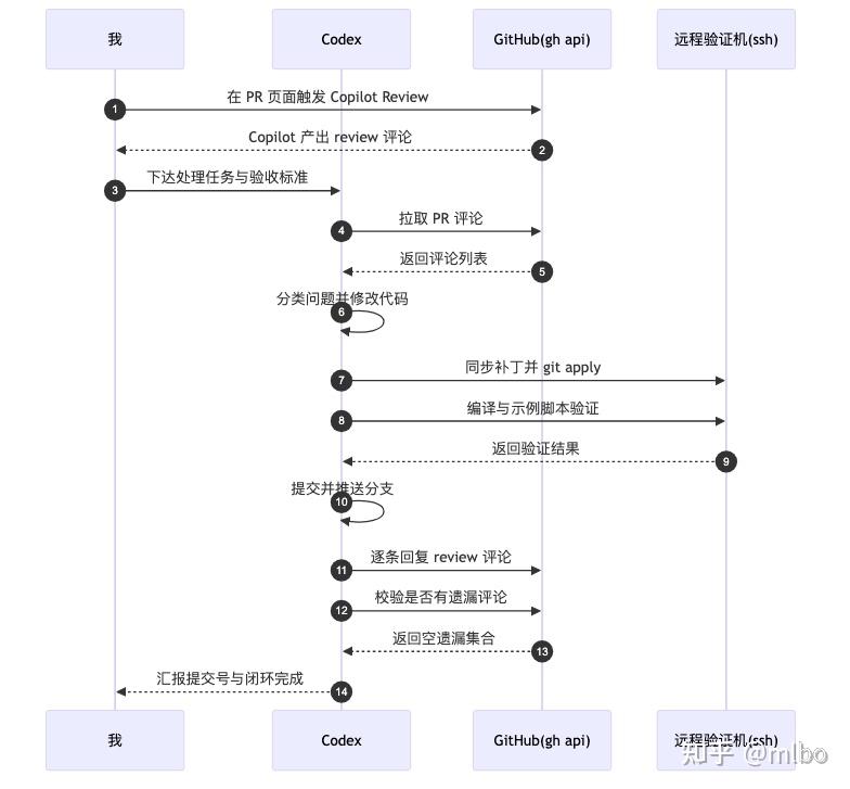 Codex × Copilot Review：PR 闭环实战 - 知乎