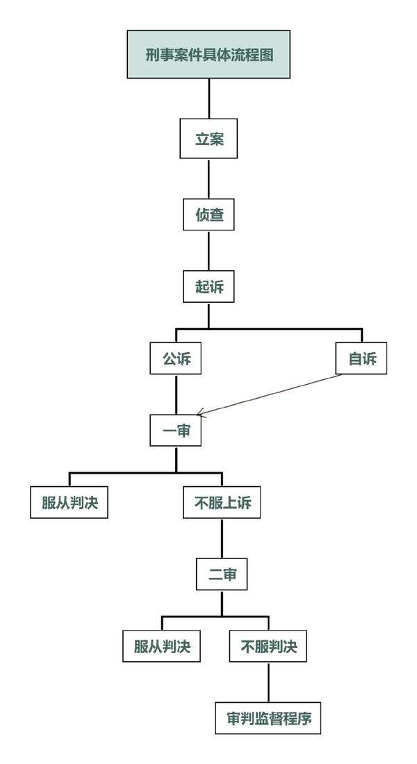 刑事案件的基本流程是什么样的? - 知乎