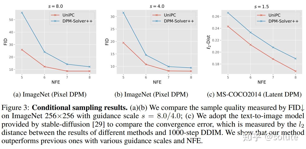 NeurIPS 2023|UniPC论文解读 - 知乎