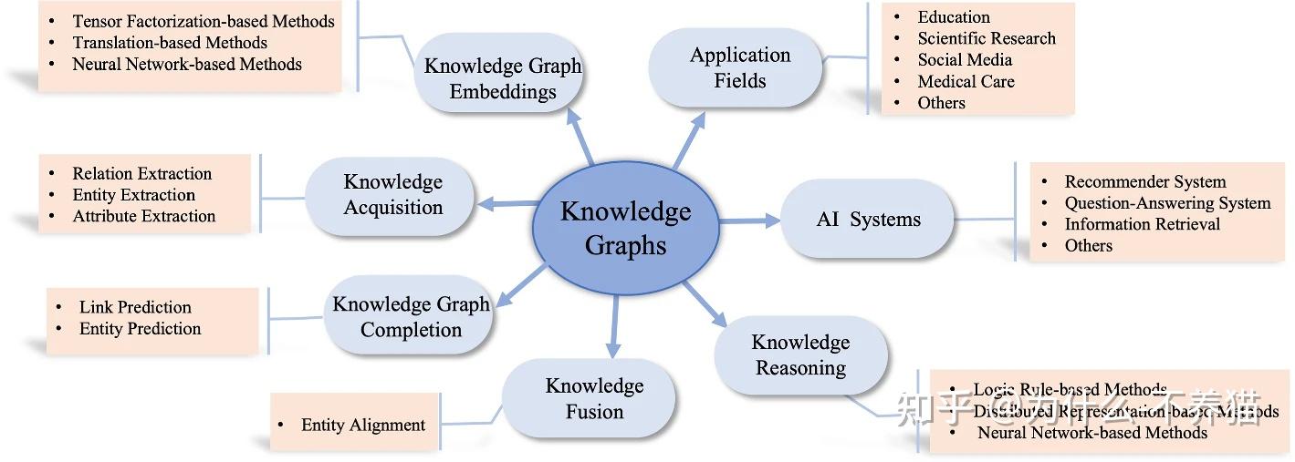 Knowledge Graph Catalyst Knowledge Graphs: Opportunities and Challenges(2023)论文翻译 - 知乎