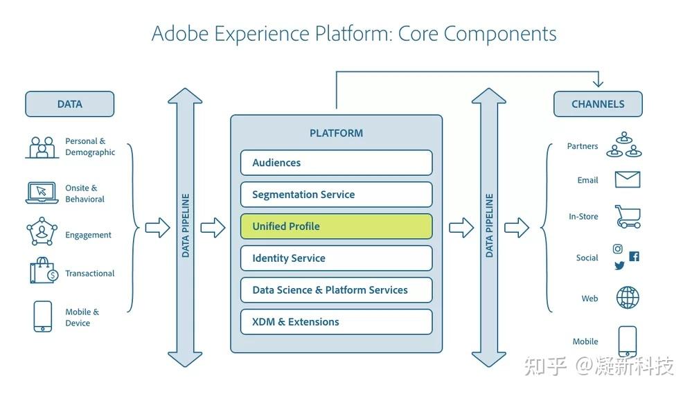 Aep Examples 什么是 Adobe Experience Platform (AEP)? - 知乎