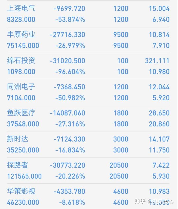 07年進的股市,將父母血汗錢的100萬積蓄虧損70%,我自己也去向親戚好友