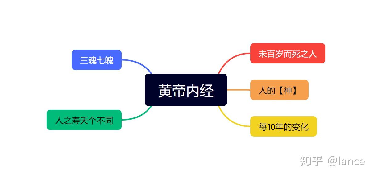 《黄帝内经》灵枢(五十四)- 天年(120岁):影响寿夭(长寿与早夭)的因素 - 知乎