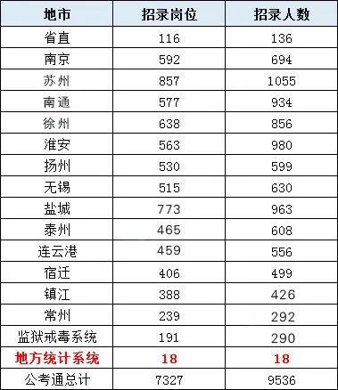 江苏省省考公务员职位_江苏省考公务员考试职位表_江苏省公务员考试职位表