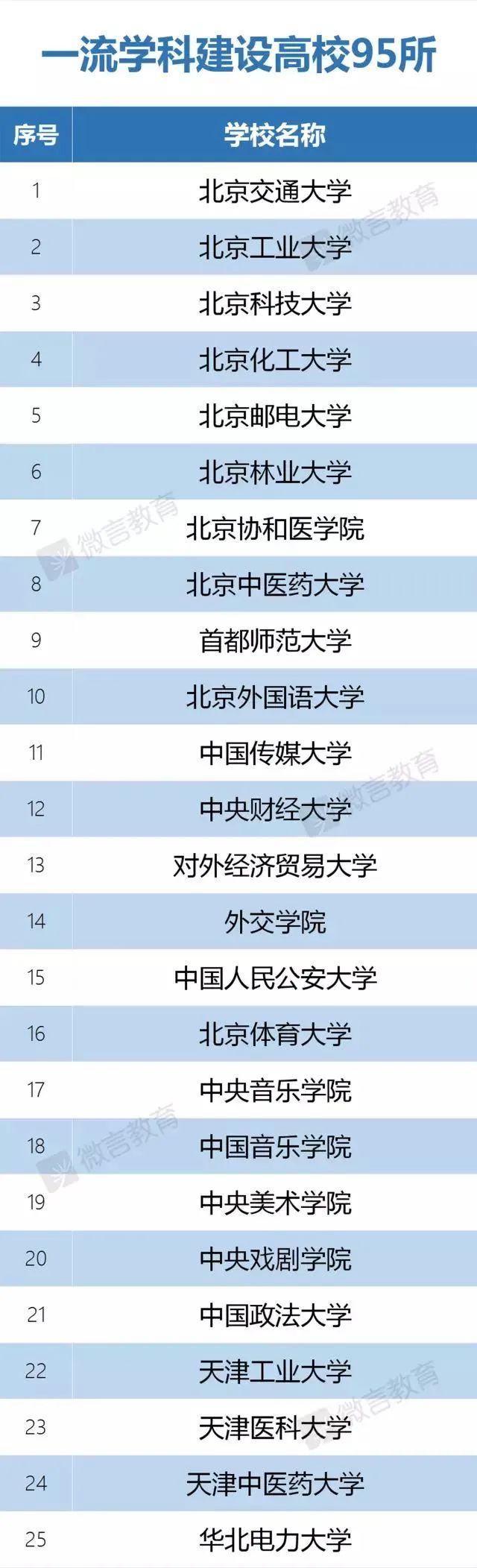 一文读懂双一流、c9、985、小985、211、小211重点大学 知乎