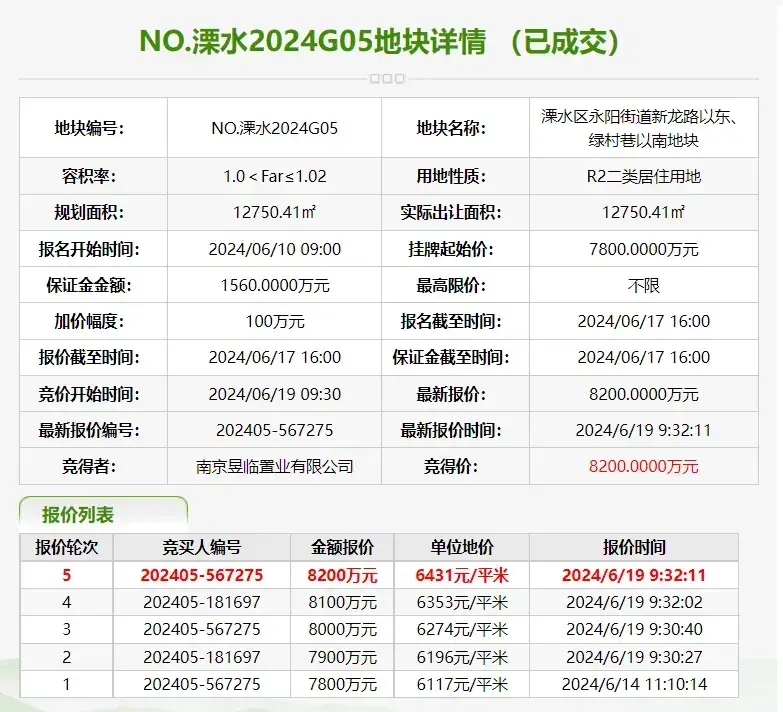 抢疯了!地价破4.3万/㎡!刚刚南京土拍爆了 - 知乎