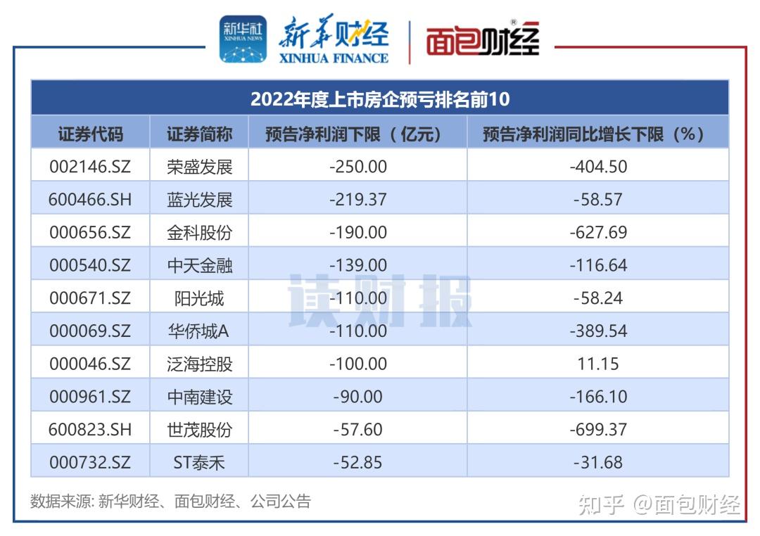 【读财报】A股上市房企业绩前瞻:近六成预亏 招商蛇口、绿地控股预告净利润居前 - 知乎