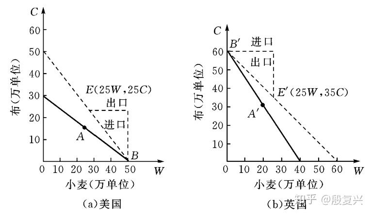 兩國生產小麥和布匹的生產可能性曲線見下圖