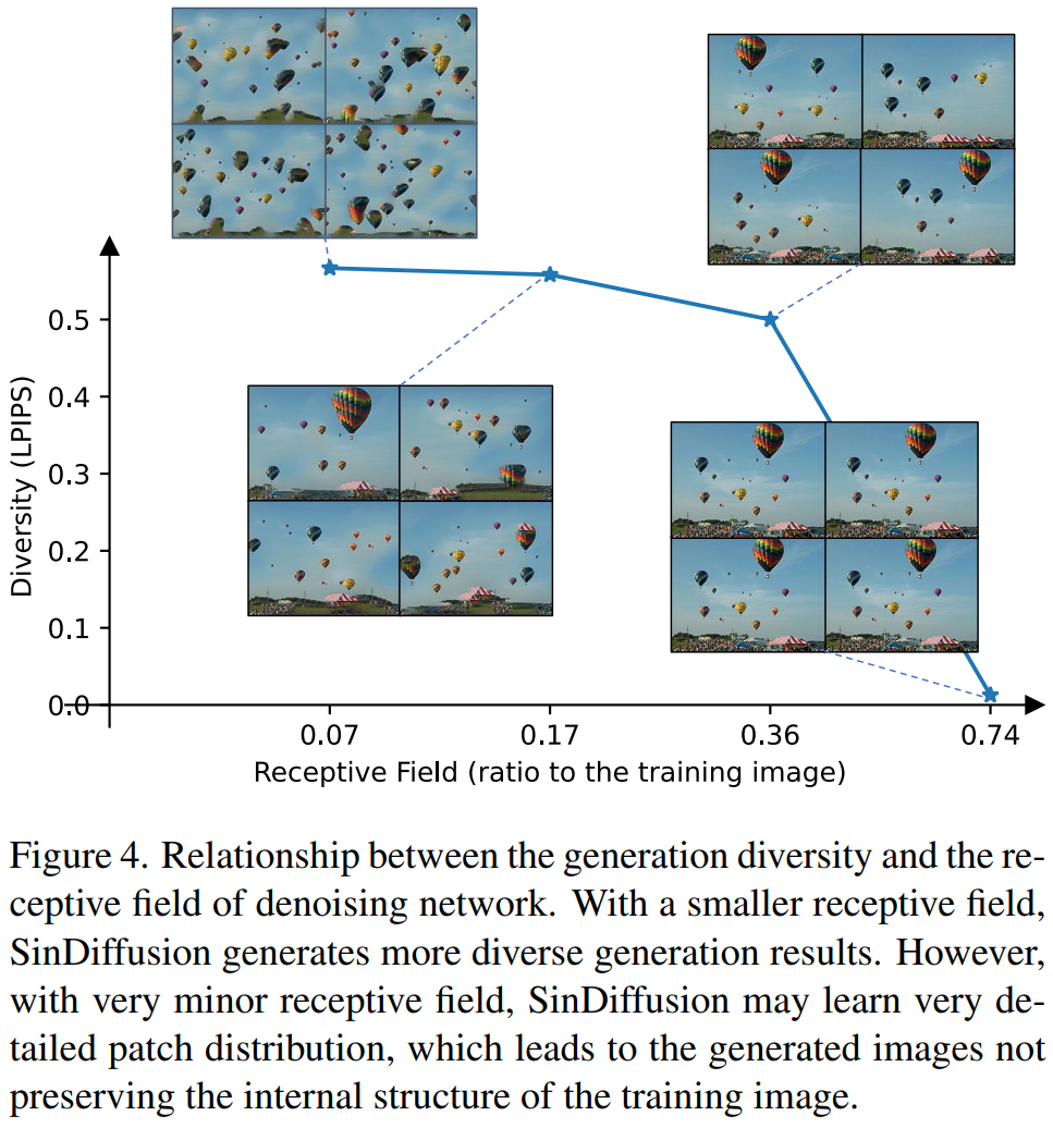 【arXiv 2211】SinDiffusion: 从单幅自然图像学习扩散模型（SinDiffusion） - 知乎