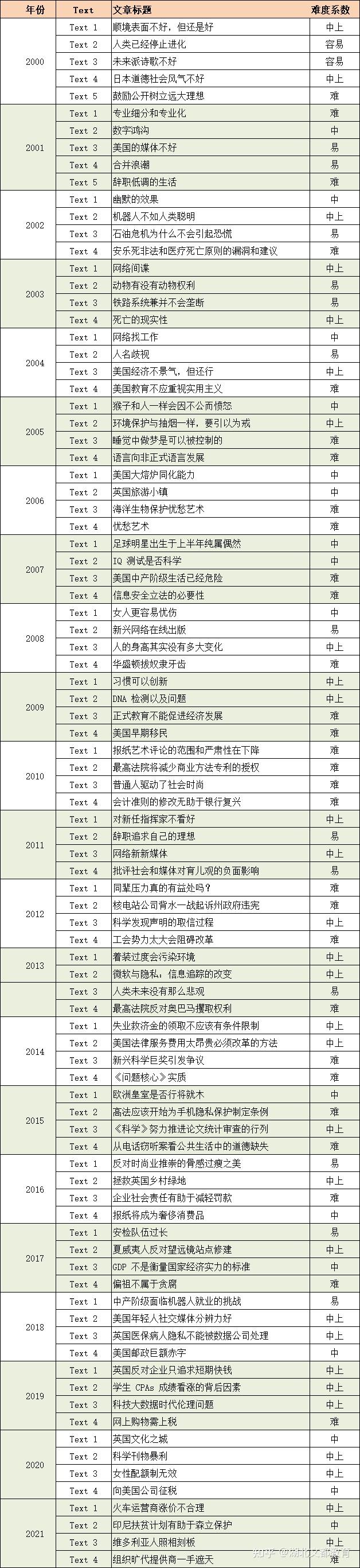 考研英语阅读难度对照表，近年考研英语阅读难度系数 - 知乎