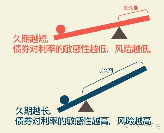 基金小讲|债券基金之债券久期也不难 - 知乎