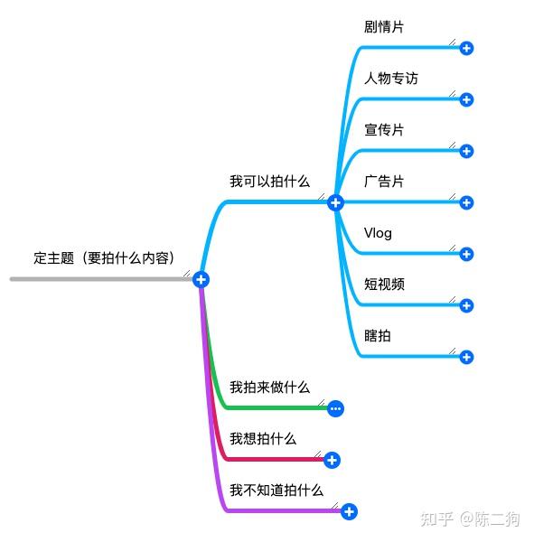 不知道视频拍什么 如何确定拍摄主题 知乎