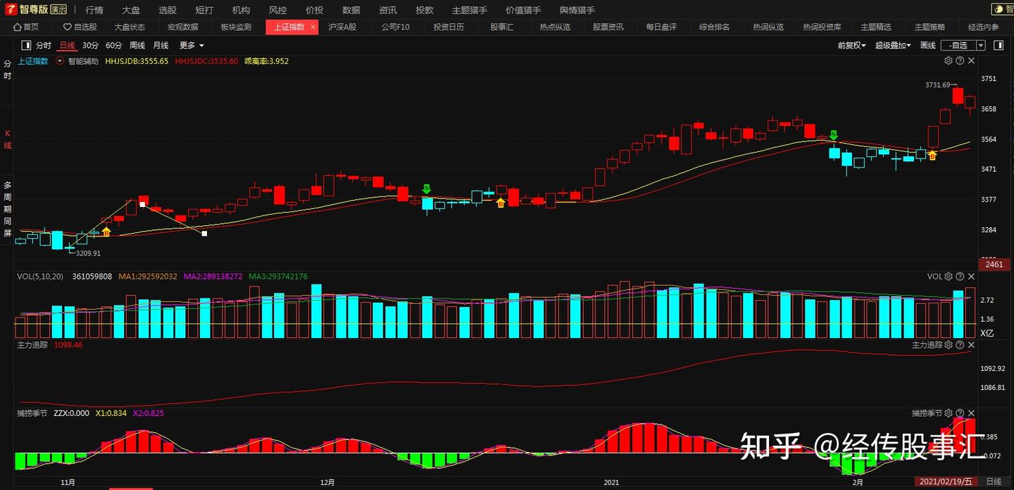 牛熊市怎么判断？牛熊市的判断标准揭晓- 知乎
