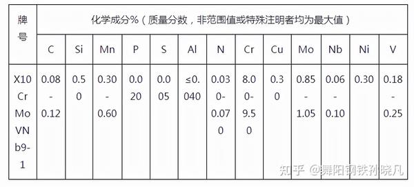 X10CrMoVNb9-1相当国内什么材质,X10CrMoVNb9-1化学成分力学性能- 知乎