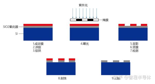 光刻工艺流程 - 知乎