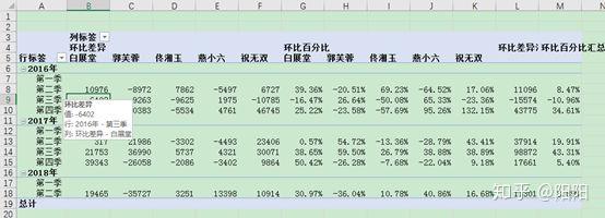 Excel教程：数据透视表实例用法 同比和环比分析表 知乎 