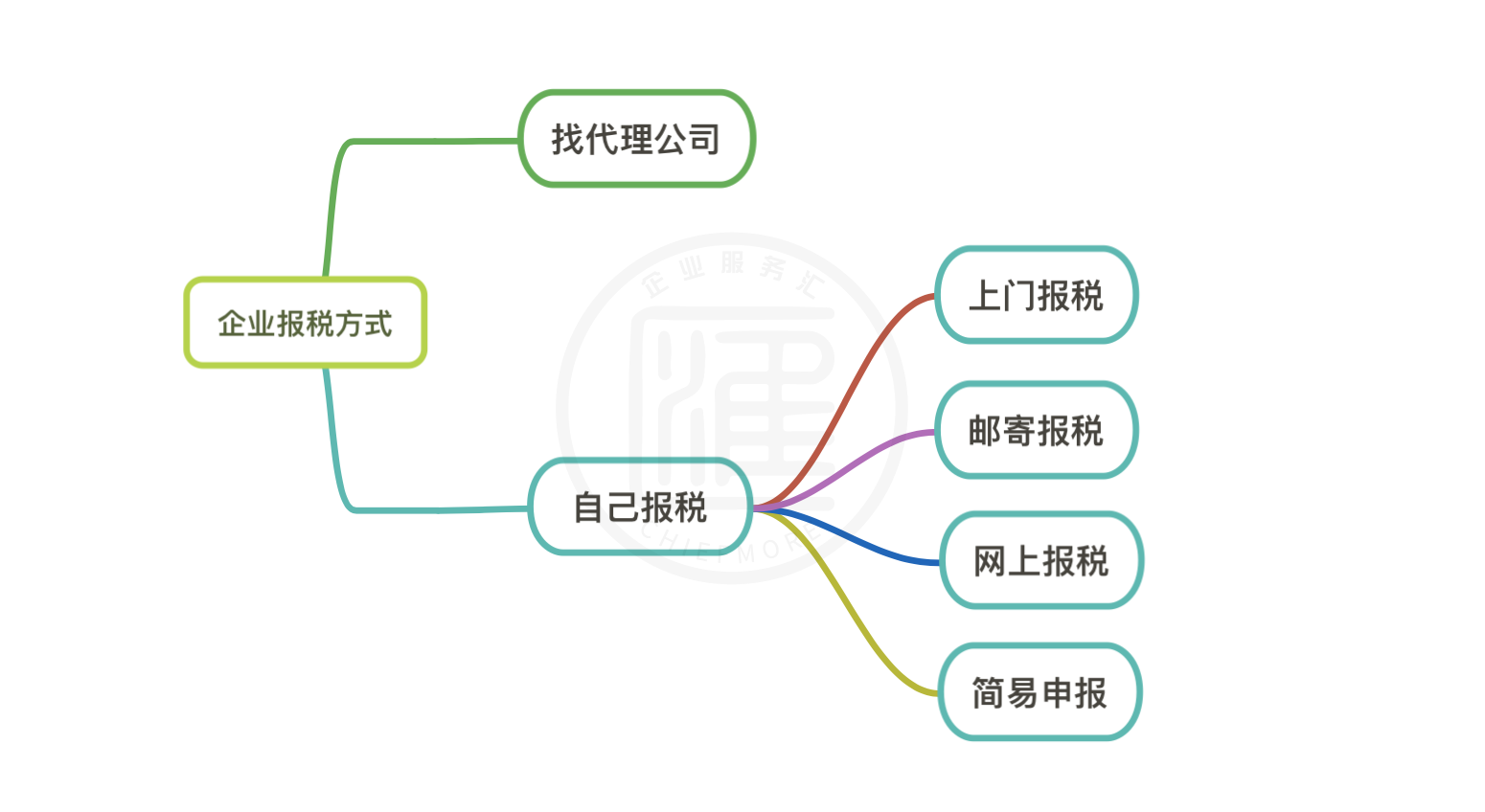 企业如何报税,具体报税流程是什么?