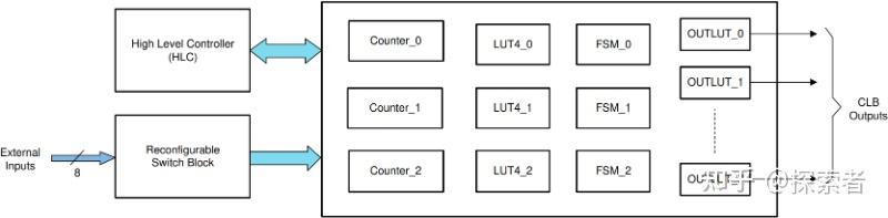 Clb Unit CLB的使用(2):CLB Tile架构 - 知乎