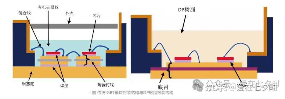 环氧灌封胶在半导体IGBT模块封装中应用的详解； - 知乎