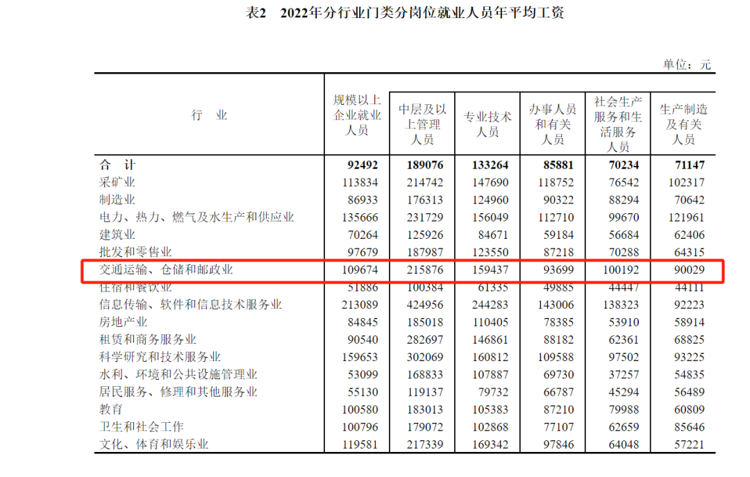 物流薪资大起底哪些岗位赚的钱最多