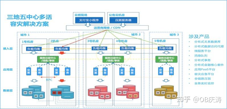 两地三中心三副本架构说明:同城双机房的机器都提供服务,双机房的之间