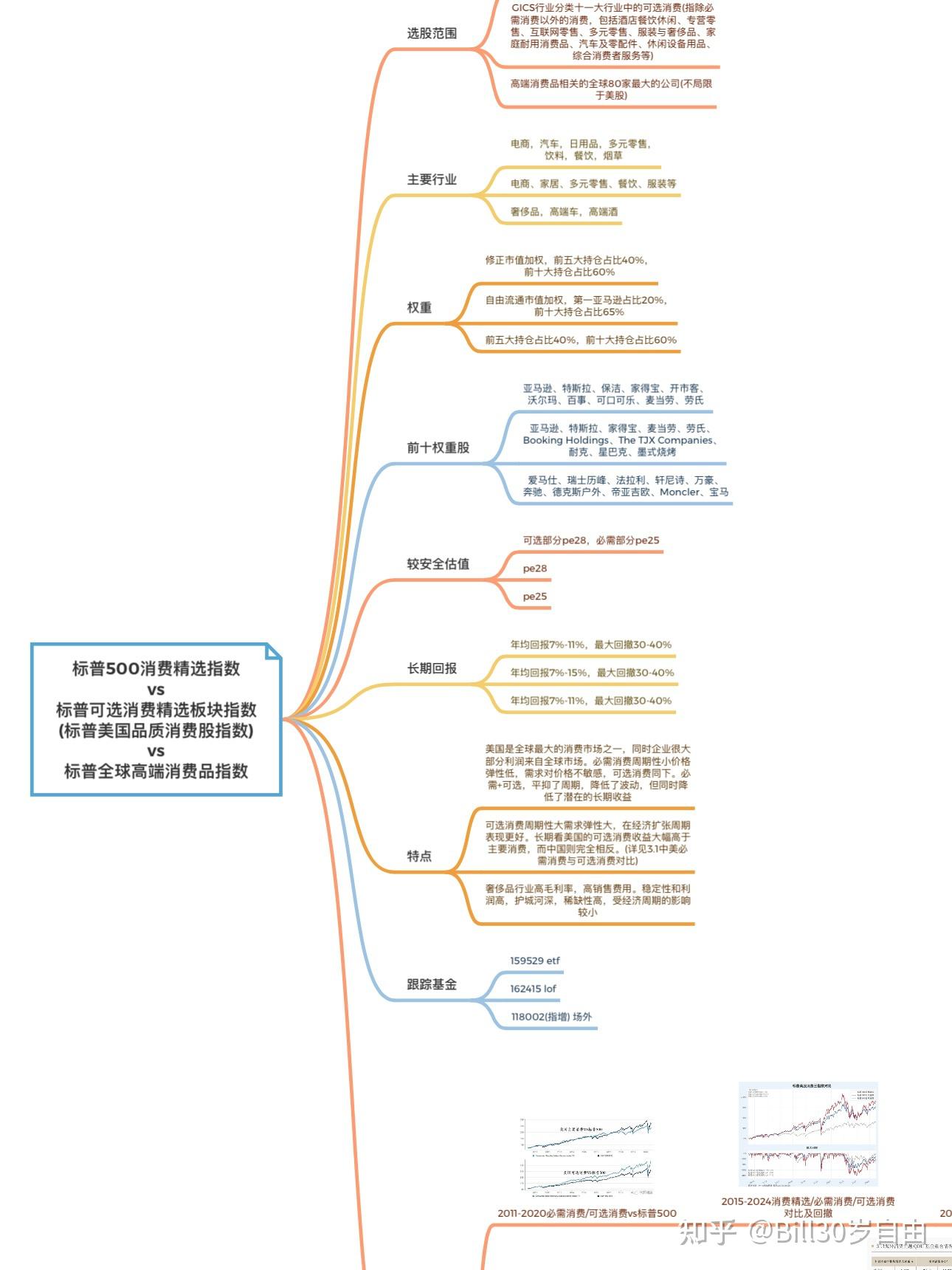 美股投资笔记3美股消费指数对比- 知乎