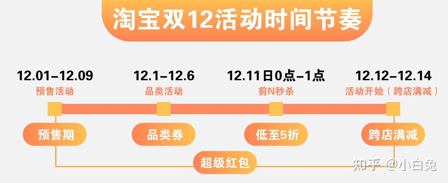 2023年淘宝双十二活动省钱攻略】淘宝双十二有活动吗？双十二什么时候开始？ - 知乎