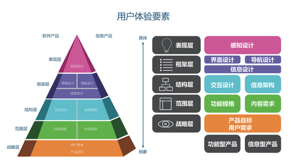 图6-6用户体验五个层面