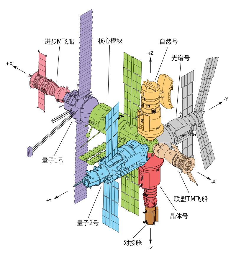 (1996年和平号空间站的结构图)这次的阿特兰蒂斯号航天飞机,就是为