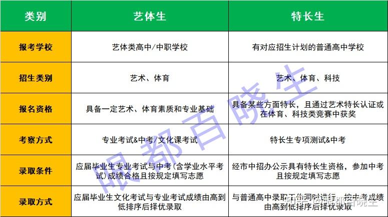 艺术特长生在中考还能加分吗艺体生和特长生的真正区别是什么