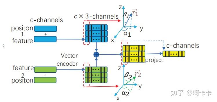 深度解析论文：PointVector: A Vector Representation In Point Cloud Analysis - 知乎