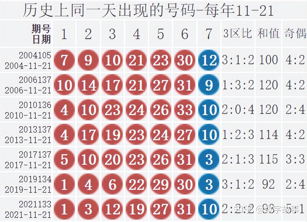 双色球23133期开奖结果:蓝球3,17注一等奖 - 知乎