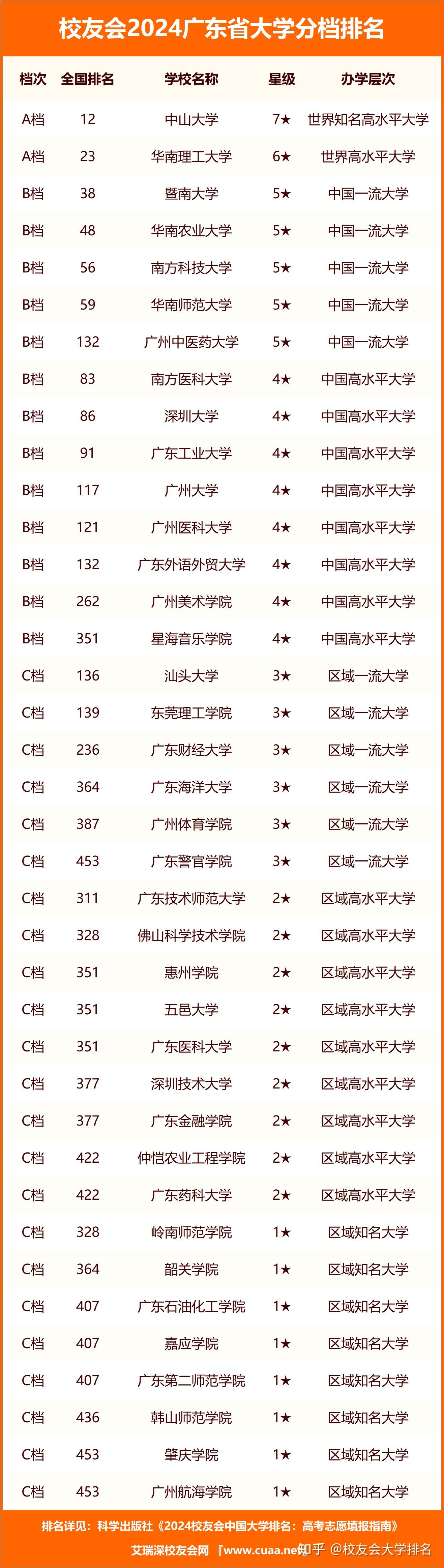 校友会2024广东省大学分档排名,深圳信息职业技术学院居最高档