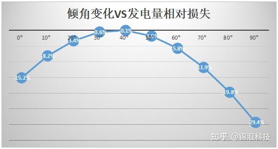组件朝向及倾角对发电量的影响 - 知乎
