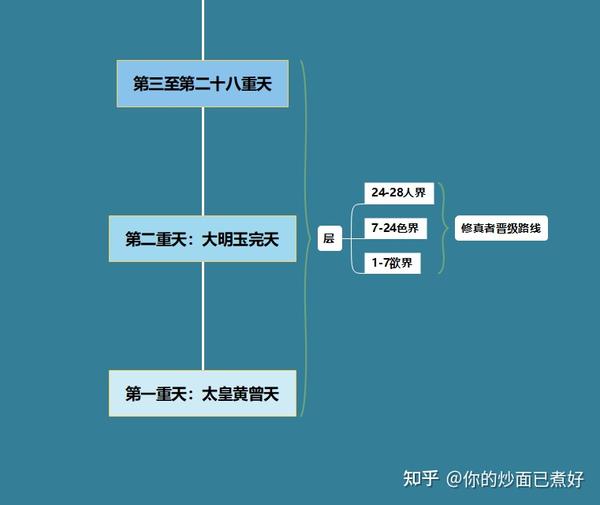 天界结构 - 知乎