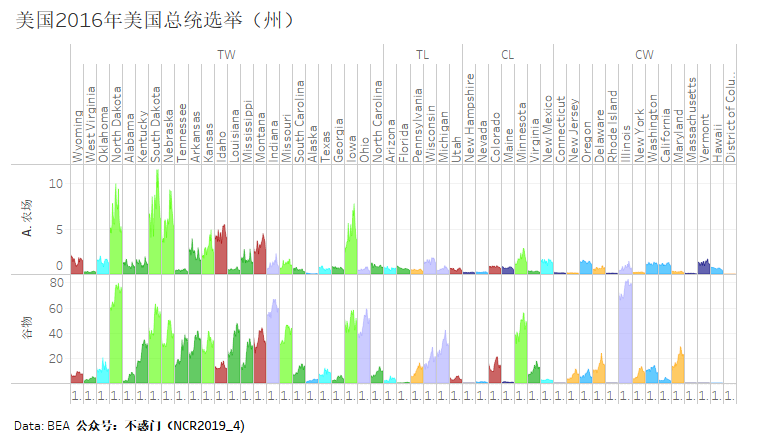 美国农业gdp(3)