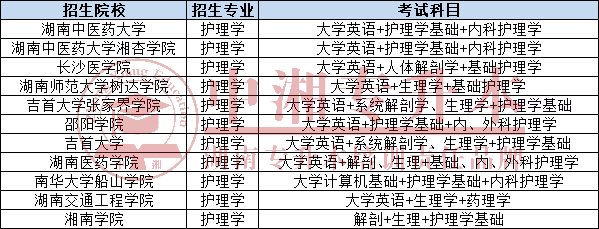 湘南学院专科院校的护理学 湘南学院专升本公示 湘南学院改名为湘南大学