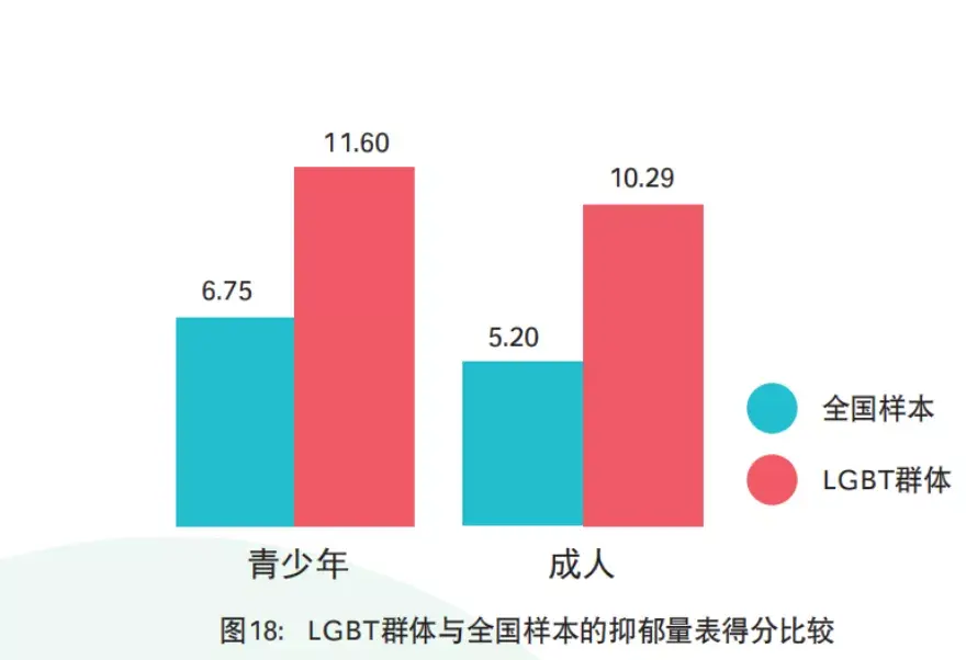 lgbt(性少数者)群体的抑郁水平,自我效能感,心理服务需求