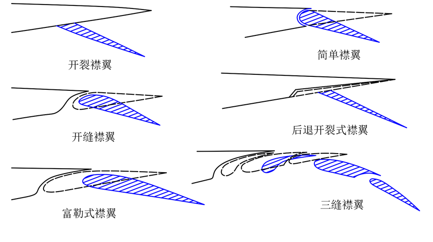 增升装置的增升方法、前缘增升装置(前缘襟翼、前缘缝翼)、后缘增升装置(开裂、简单、开缝、后退开裂式、富勒式、三缝襟翼)、增升装置的作用 - 知乎
