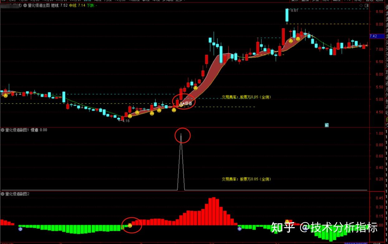 股票技术指标之：立庄量化悟道指标公式- 知乎