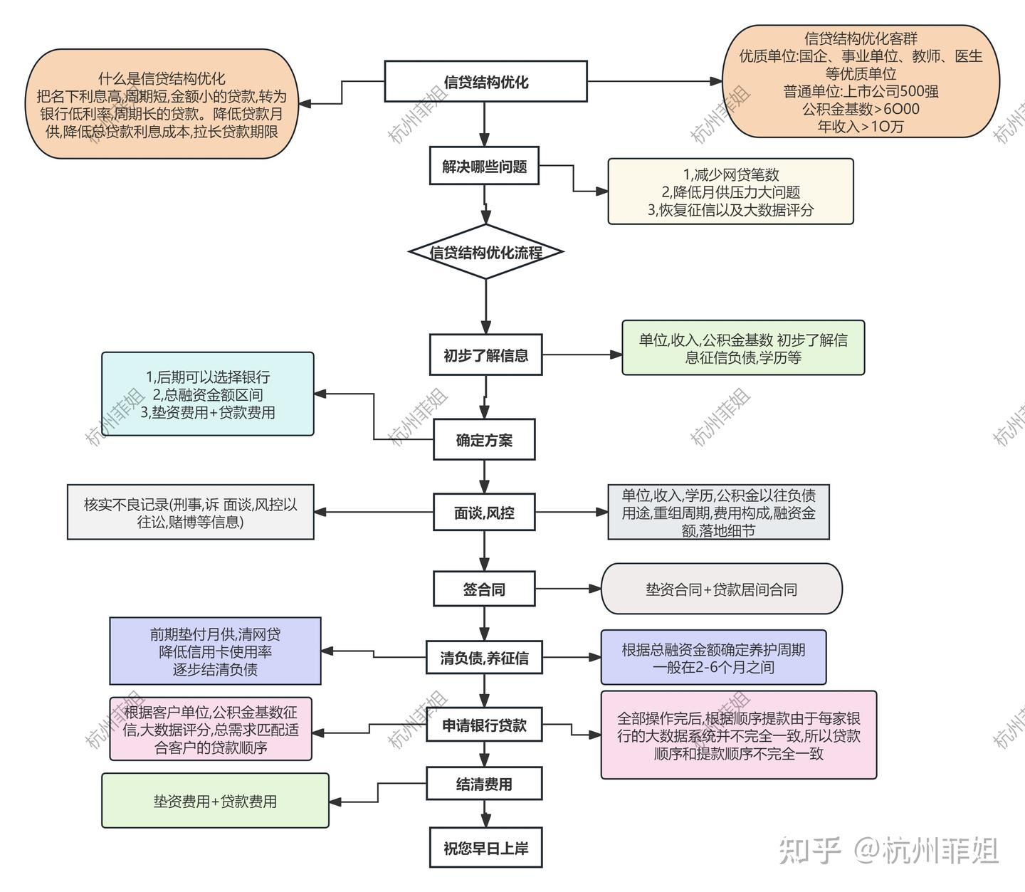贷款中介说的信贷结构优化是什么？信贷结构优化怎么做？信贷结构优化靠不靠谱？（建议收藏） - 知乎