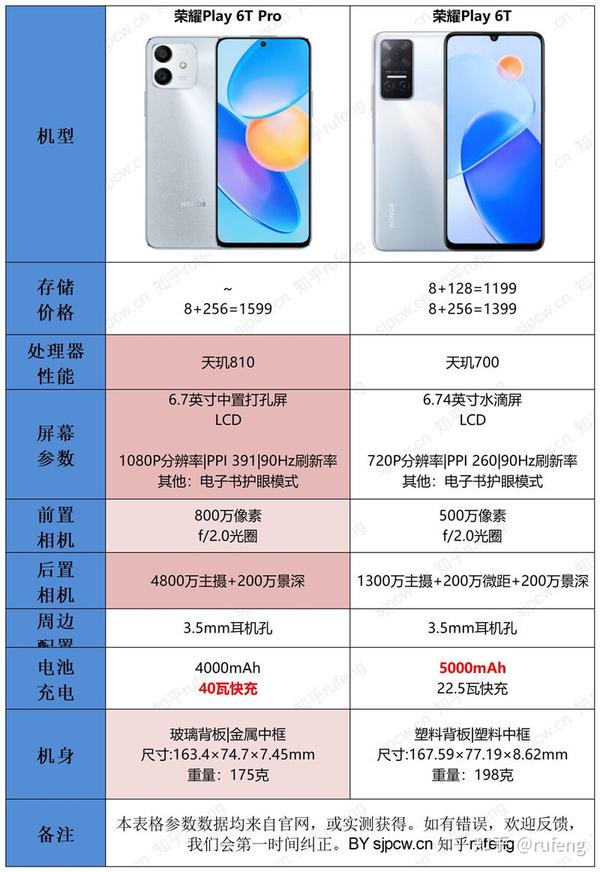 荣耀play6t和play6t pro参数配置对比