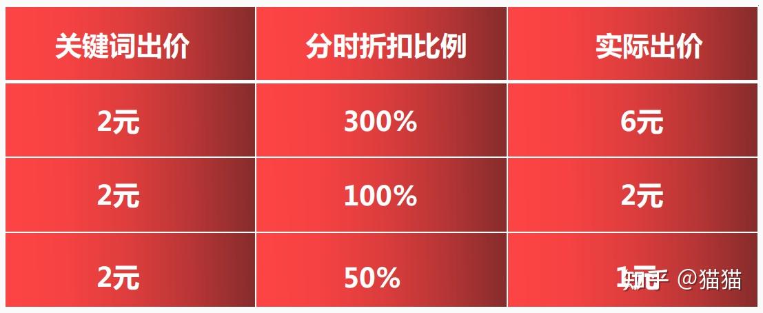 拼多多直通车高效玩法实操分时折扣精准撬动店铺roi