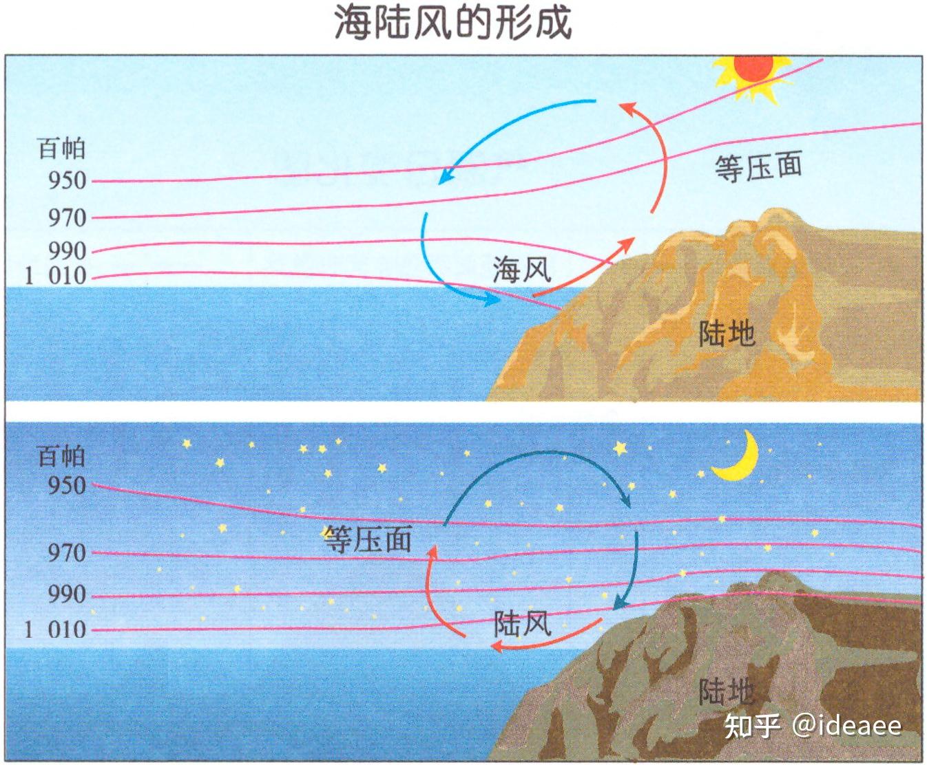 【高中地理讲了啥】（021）大气环流 - 知乎