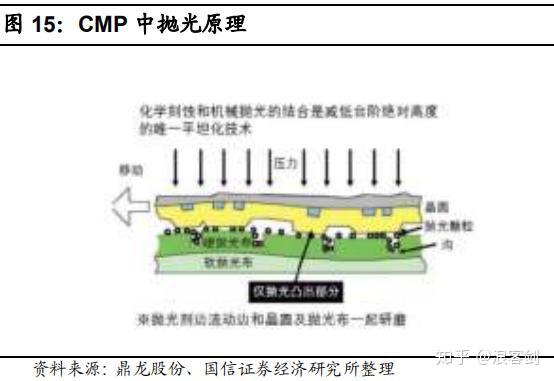 一文看懂半导体CMP核心材料：国外巨头高度垄断，国产化程度极低！ - 知乎