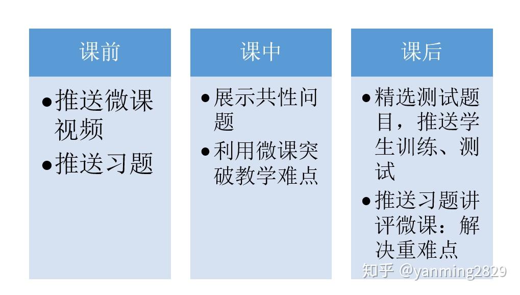 课前,利用爱学平台给学生推送微课视频和课前学情检测,通过对收集的