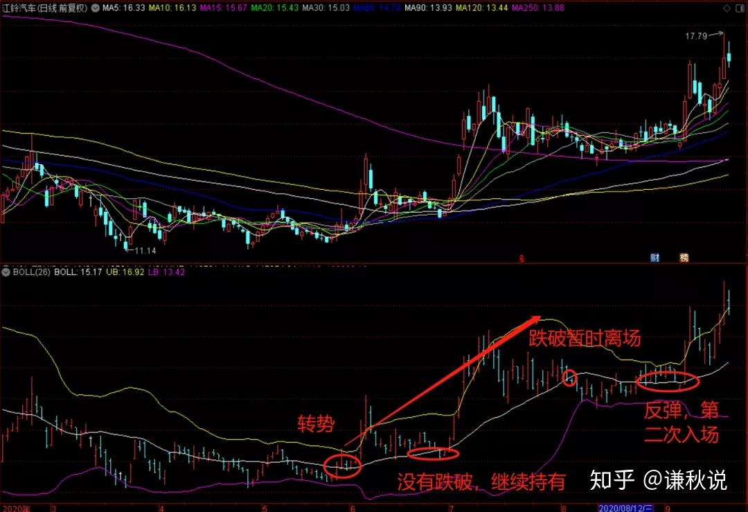 股票技术入门k线篇-boll指标入门 必读67